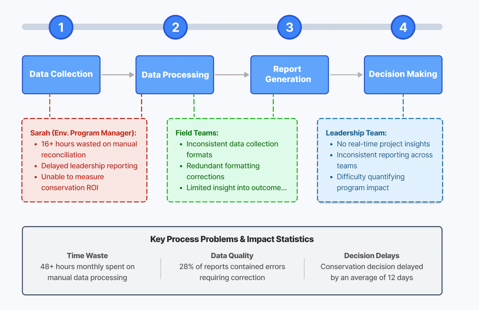 PEOF data workflow stakeholder friction points