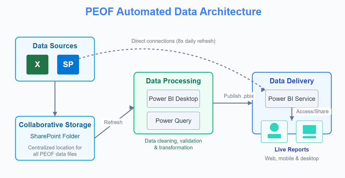 Data architecture