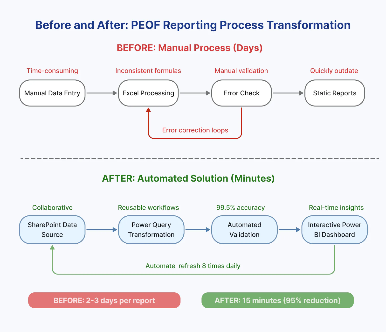 Data workflow solution